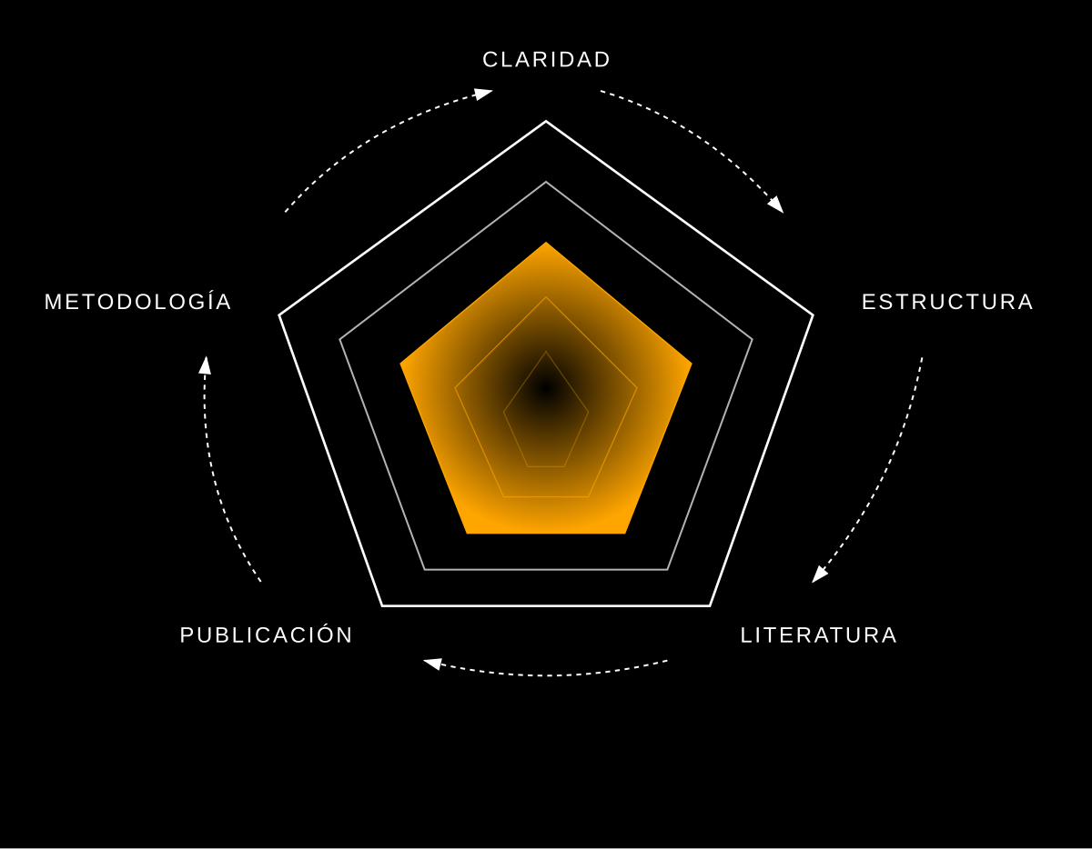 Diagrama de diagnóstico académico: claridad, estructura, literatura, publicación y metodología