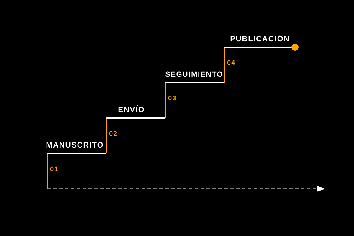 Escalera del proceso: manuscrito, envío, seguimiento, publicación
