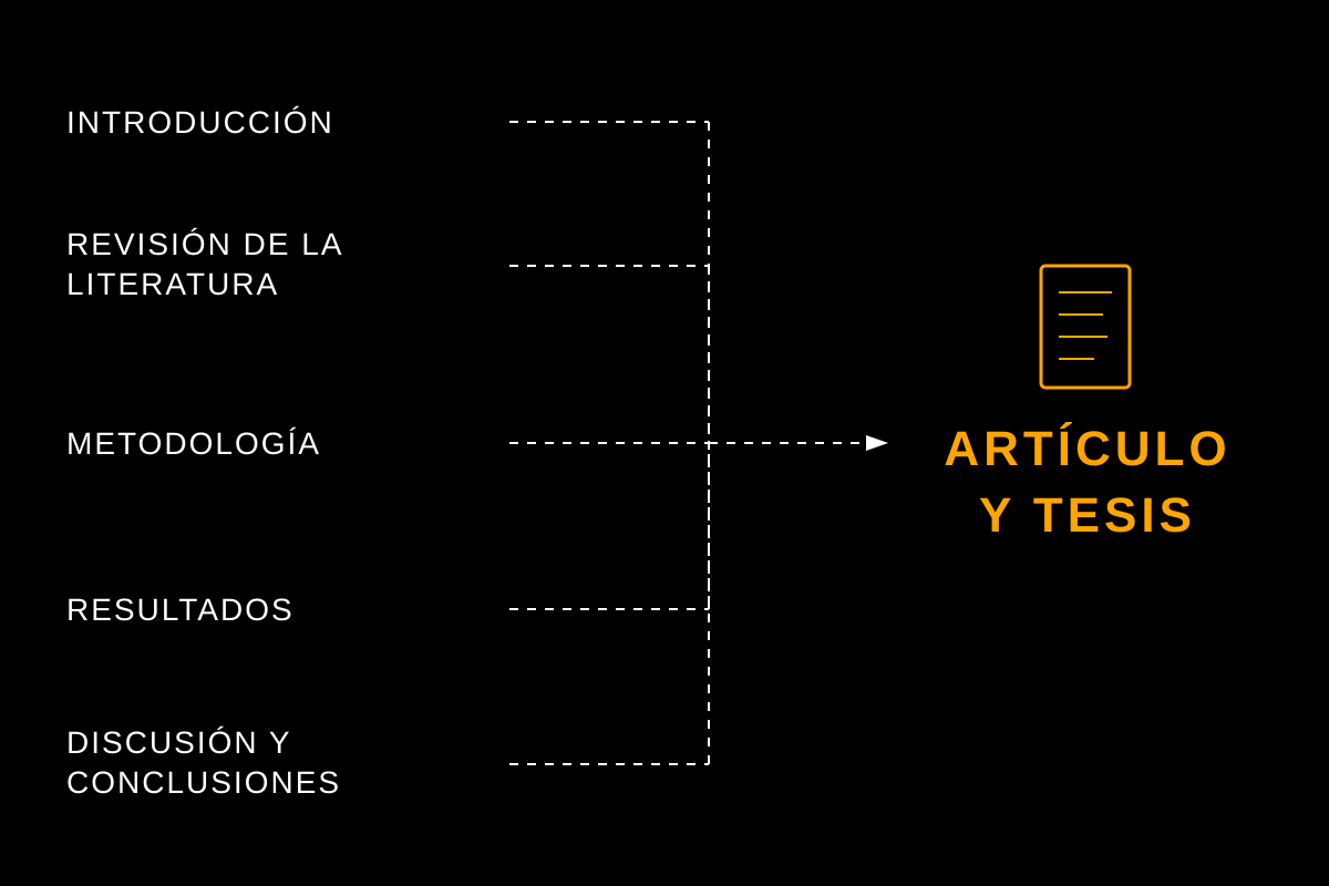 Estructura del artículo: introducción, revisión, metodología, resultados, discusión