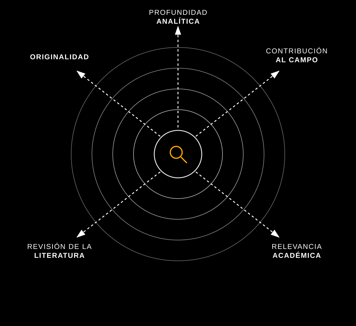 Diagrama circular de estrategia: originalidad, relevancia, contribución al campo