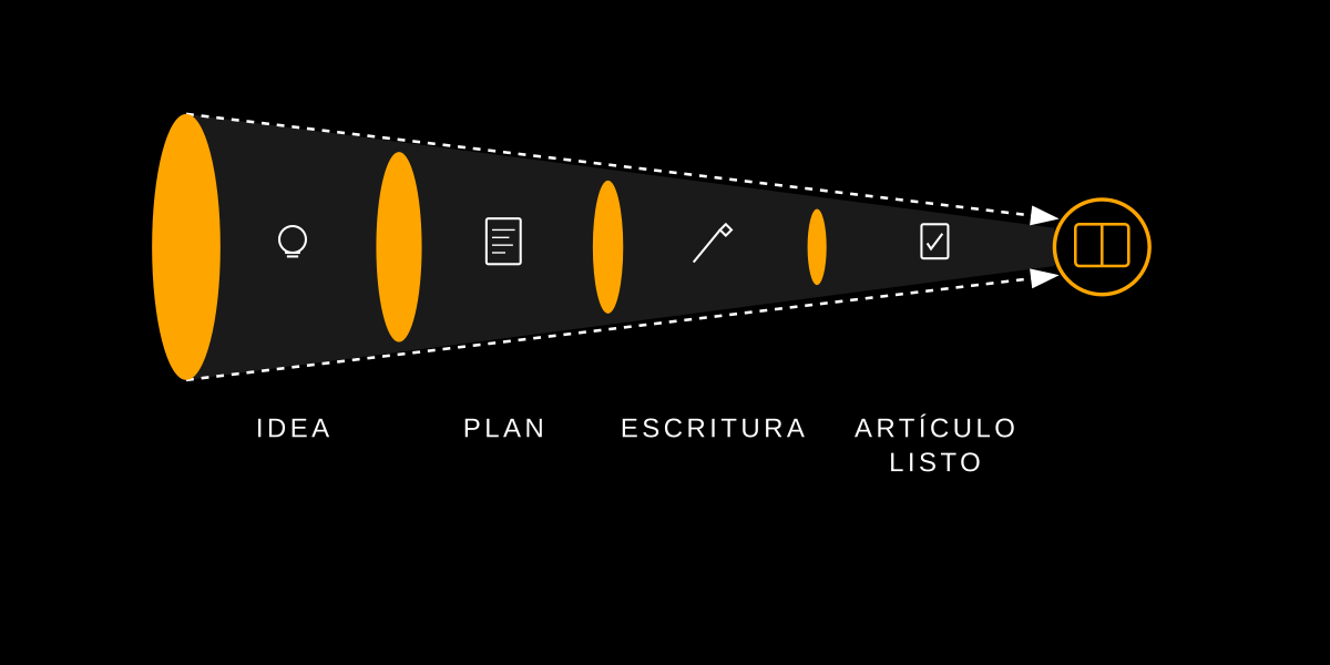 Embudo del proceso: de la idea al artículo listo